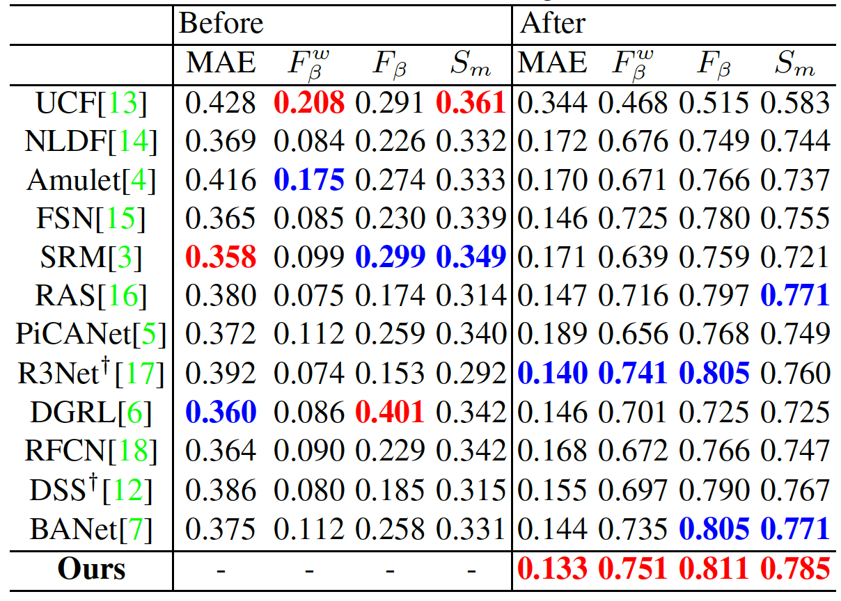 Quantitative Evaluation